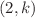 $(2, k)$